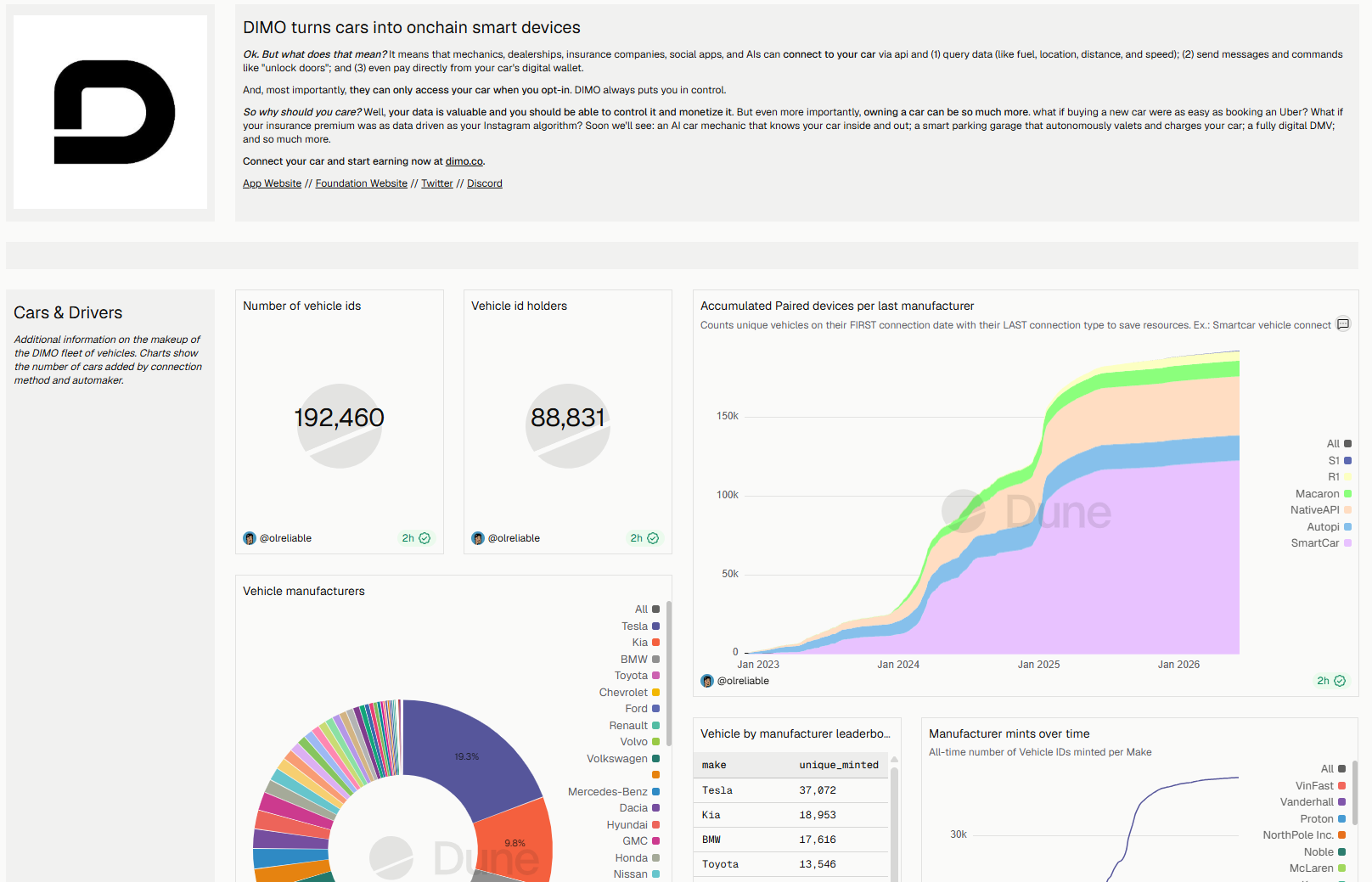 DIMO Protocol Dune dashboard screenshot