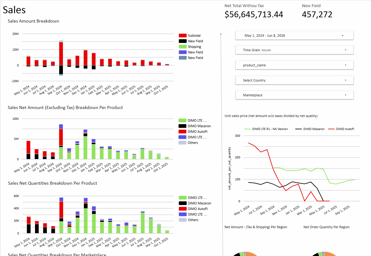 Looker Studio sales dashboard screenshot